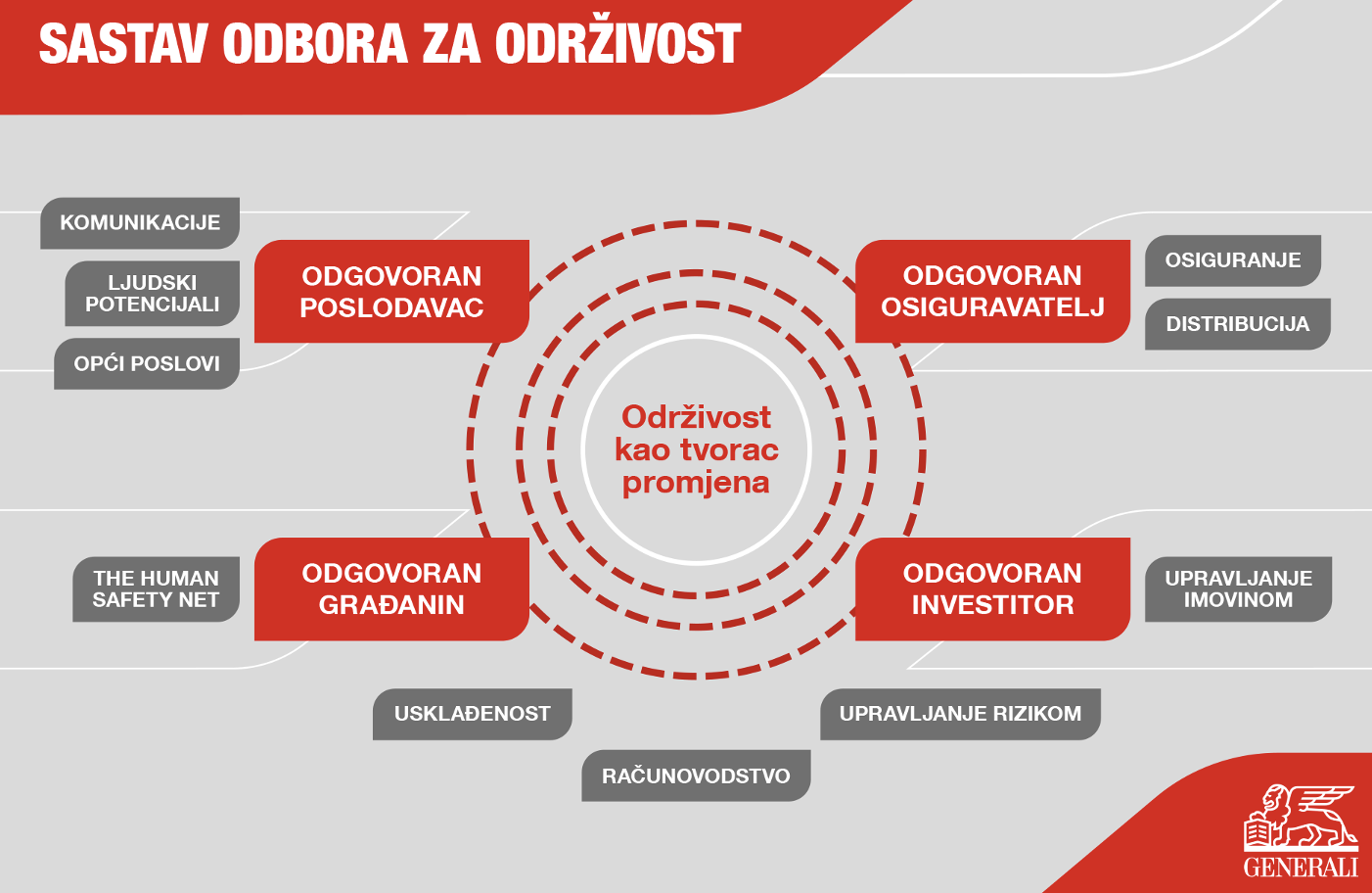 Generali osiguranje - prvi osiguravatelj koji je pristupio HR PSOR-u